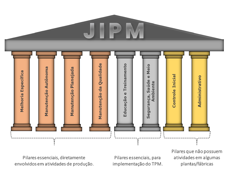 Oito pilares com seus respectivos nomes conforme escrito no texto