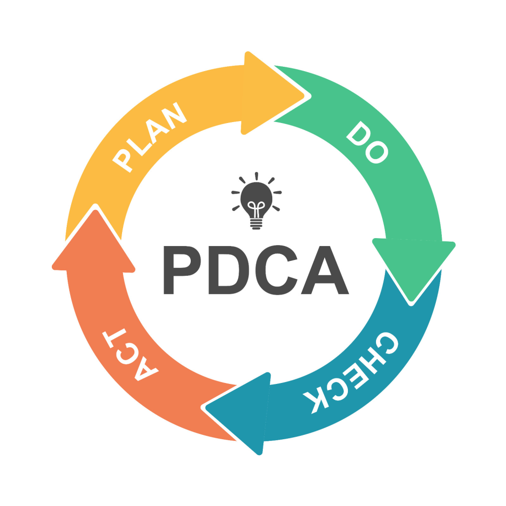 um ciclo mostrando o caminho pdca